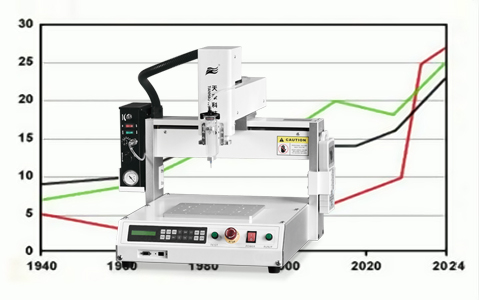 2020關于點膠機的發(fā)展趨勢